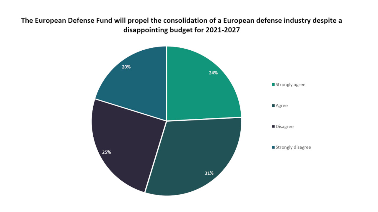 European Defense Fund To Propel Consolidation Of The Industry: Poll