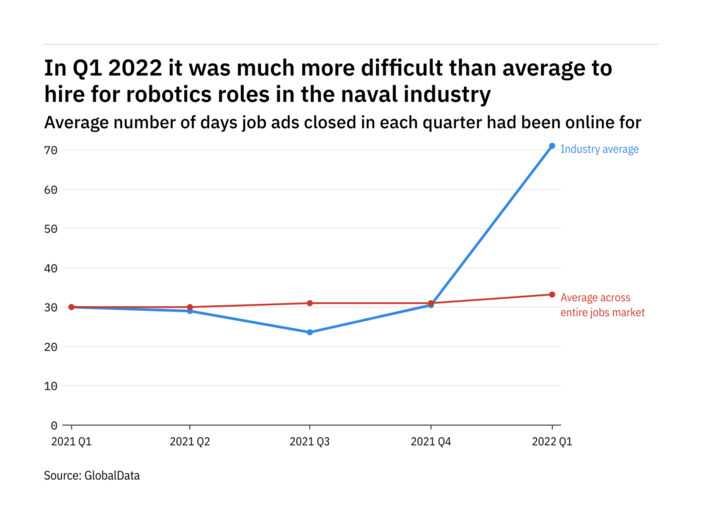 robotics-vacancies-in-the-naval-industry-were-the-hardest-tech-roles-to