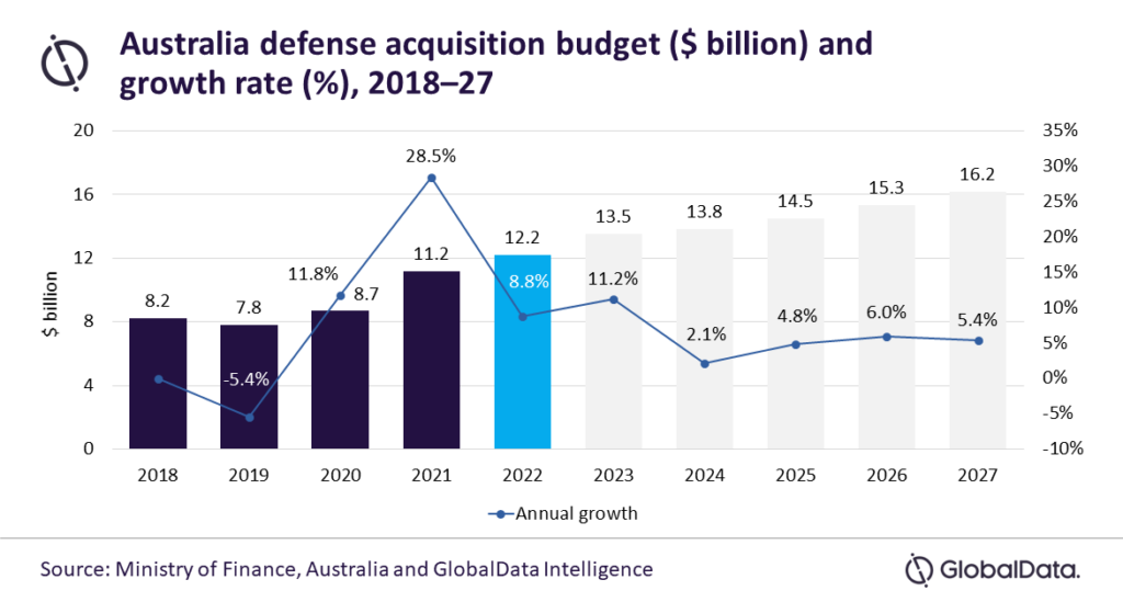 AsiaPacific countries on track to increase defence spending APDR
